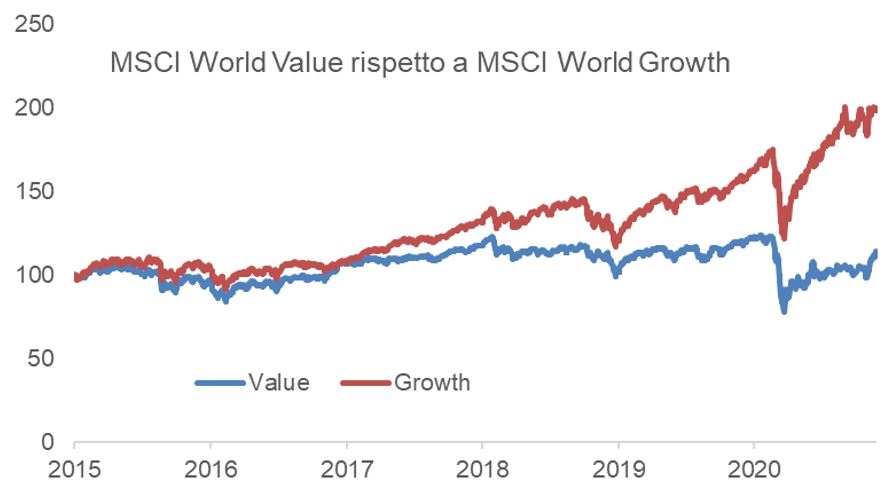 PREVISIONE MERCATI 2021 -  meglio VALUE o GROWTH?
 di Davide Rigonat