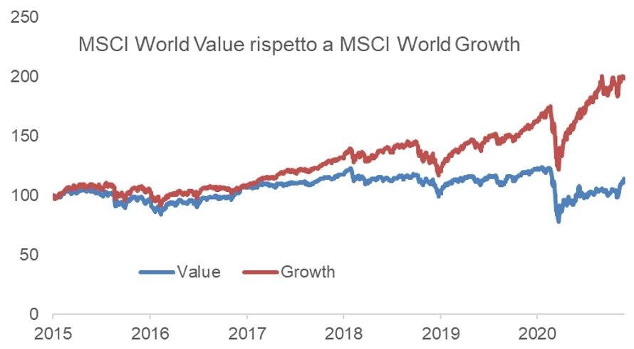 PREVISIONE MERCATI AZIONARI 2021 -  value o growth?
di Davide Rigonat
